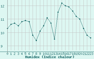 Courbe de l'humidex pour Lille (59)