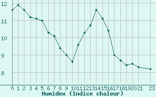 Courbe de l'humidex pour Le Mesnil-Esnard (76)