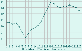 Courbe de l'humidex pour Sainte-Genevive-des-Bois (91)