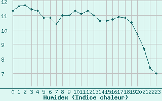 Courbe de l'humidex pour Harville (88)