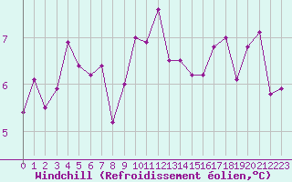 Courbe du refroidissement olien pour Villacoublay (78)