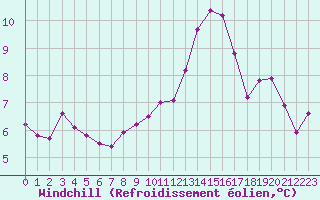 Courbe du refroidissement olien pour Corny-sur-Moselle (57)