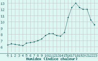 Courbe de l'humidex pour Paris - Montsouris (75)