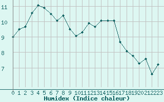 Courbe de l'humidex pour Mirebeau (86)