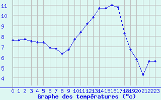 Courbe de tempratures pour Grenoble/agglo Le Versoud (38)