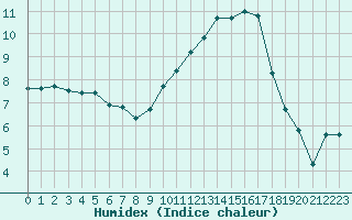 Courbe de l'humidex pour Grenoble/agglo Le Versoud (38)