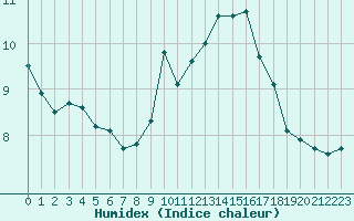 Courbe de l'humidex pour Guret (23)