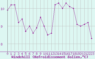 Courbe du refroidissement olien pour Alenon (61)