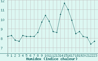 Courbe de l'humidex pour Douzens (11)