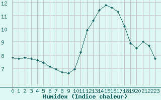 Courbe de l'humidex pour Clermont de l'Oise (60)