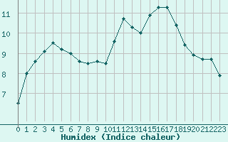 Courbe de l'humidex pour Dinard (35)