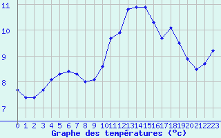 Courbe de tempratures pour Lanvoc (29)