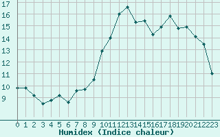 Courbe de l'humidex pour Hyres (83)