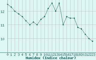 Courbe de l'humidex pour Leucate (11)