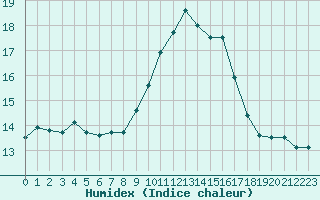 Courbe de l'humidex pour Aix-en-Provence (13)