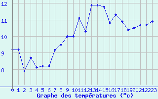 Courbe de tempratures pour Aigrefeuille d