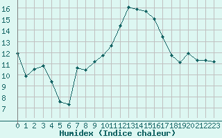 Courbe de l'humidex pour Montlimar (26)