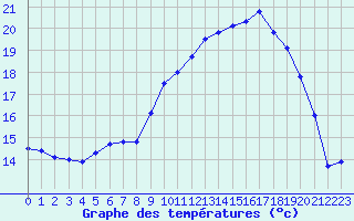 Courbe de tempratures pour Abbeville (80)