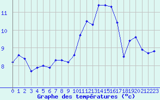 Courbe de tempratures pour Verngues - Hameau de Cazan (13)