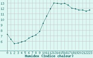 Courbe de l'humidex pour Charleville-Mzires (08)