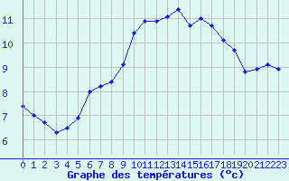 Courbe de tempratures pour Pointe de Chassiron (17)