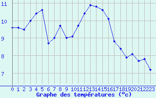 Courbe de tempratures pour Blois (41)