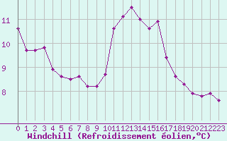 Courbe du refroidissement olien pour Trgueux (22)