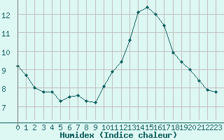 Courbe de l'humidex pour Cavalaire-sur-Mer (83)