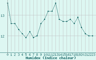 Courbe de l'humidex pour Cap Pertusato (2A)