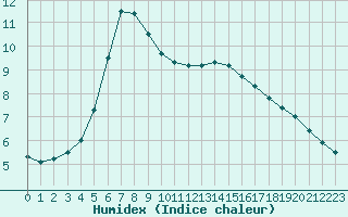 Courbe de l'humidex pour Biache-Saint-Vaast (62)