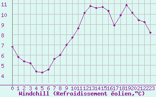 Courbe du refroidissement olien pour Angers-Beaucouz (49)