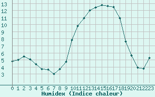 Courbe de l'humidex pour Vannes-Sn (56)