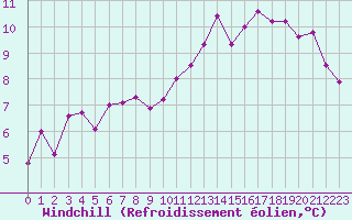 Courbe du refroidissement olien pour Lyon - Saint-Exupry (69)
