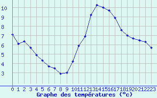 Courbe de tempratures pour Chteaudun (28)