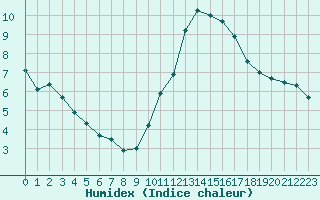 Courbe de l'humidex pour Chteaudun (28)