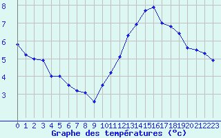 Courbe de tempratures pour Cap Gris-Nez (62)