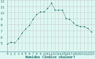 Courbe de l'humidex pour Cernay-la-Ville (78)