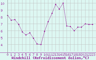 Courbe du refroidissement olien pour Guidel (56)