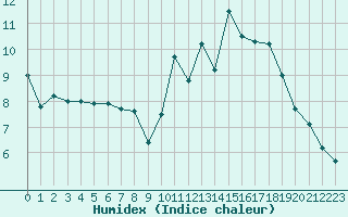 Courbe de l'humidex pour Quimper (29)