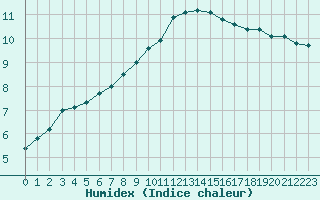 Courbe de l'humidex pour Albert-Bray (80)