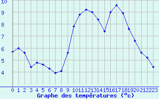 Courbe de tempratures pour Saint-Mdard-d