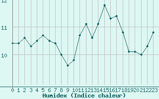 Courbe de l'humidex pour Xert / Chert (Esp)