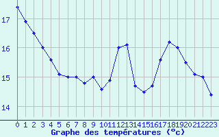 Courbe de tempratures pour Ile de Groix (56)