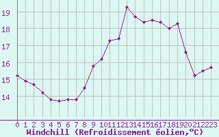 Courbe du refroidissement olien pour Aizenay (85)
