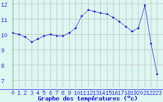 Courbe de tempratures pour Sorcy-Bauthmont (08)