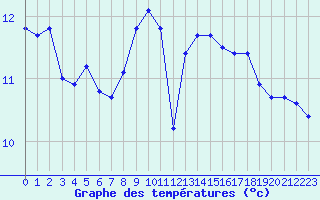 Courbe de tempratures pour Verneuil (78)