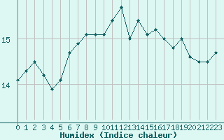 Courbe de l'humidex pour Ouessant (29)