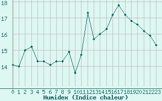 Courbe de l'humidex pour Mouilleron-le-Captif (85)