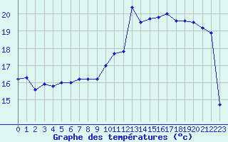 Courbe de tempratures pour Roissy (95)