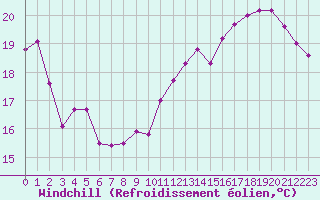 Courbe du refroidissement olien pour Poitiers (86)